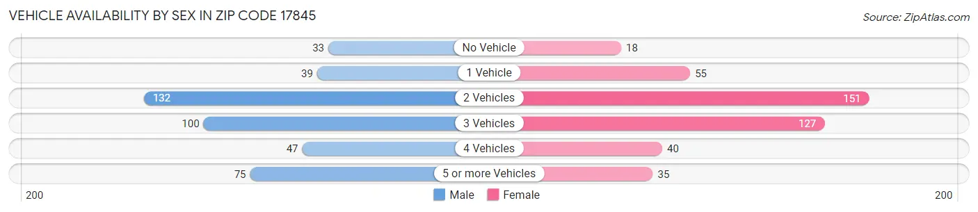 Vehicle Availability by Sex in Zip Code 17845