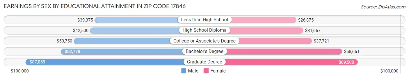 Earnings by Sex by Educational Attainment in Zip Code 17846