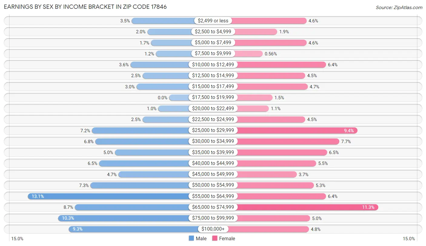 Earnings by Sex by Income Bracket in Zip Code 17846