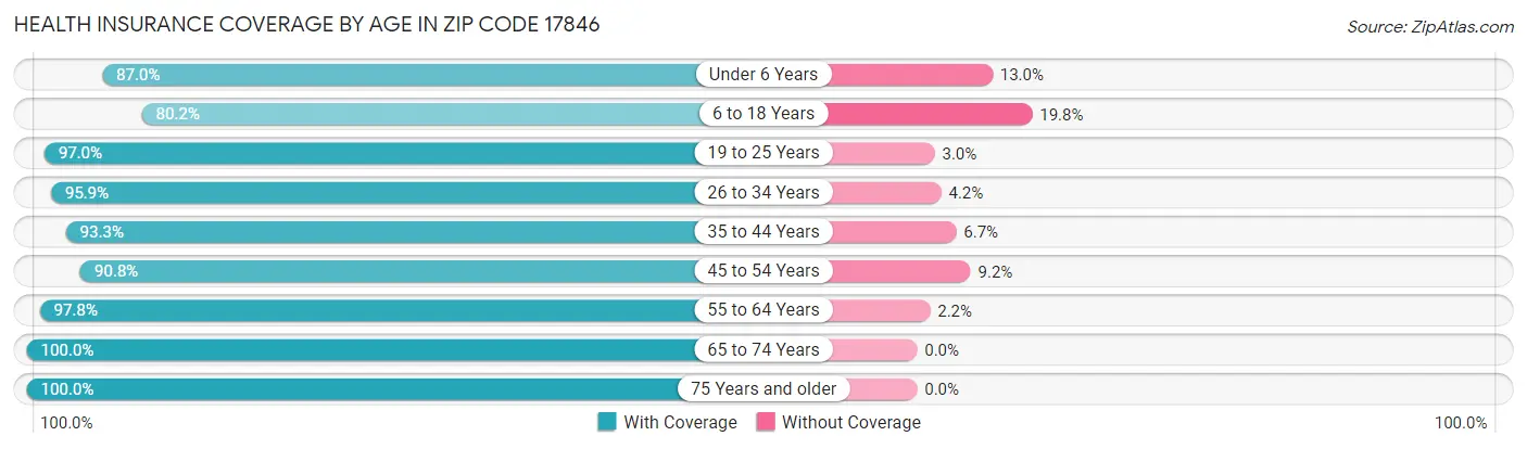 Health Insurance Coverage by Age in Zip Code 17846