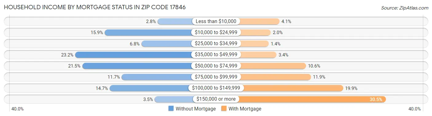 Household Income by Mortgage Status in Zip Code 17846