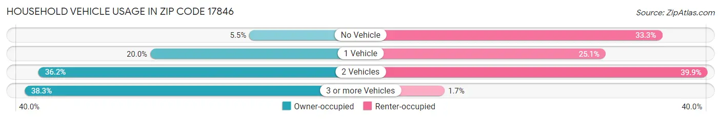 Household Vehicle Usage in Zip Code 17846