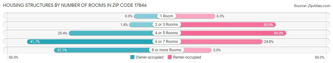 Housing Structures by Number of Rooms in Zip Code 17846
