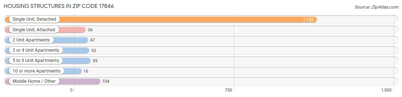 Housing Structures in Zip Code 17846