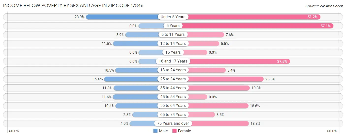 Income Below Poverty by Sex and Age in Zip Code 17846