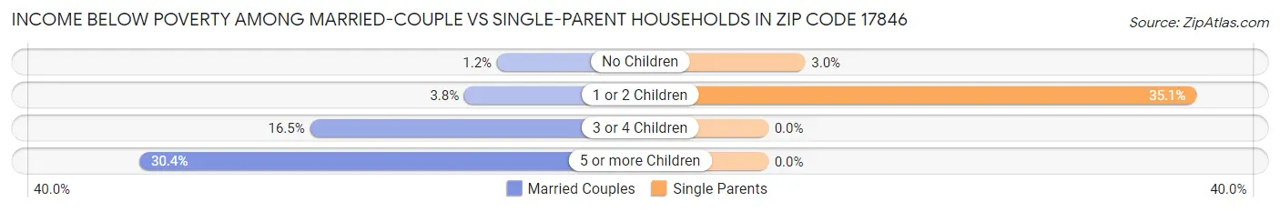 Income Below Poverty Among Married-Couple vs Single-Parent Households in Zip Code 17846