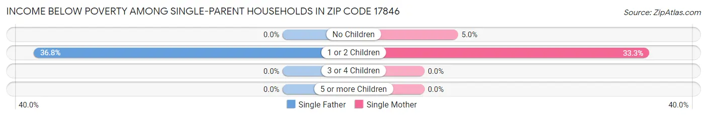 Income Below Poverty Among Single-Parent Households in Zip Code 17846
