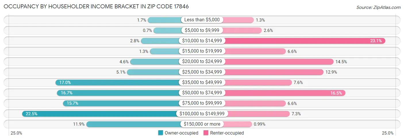 Occupancy by Householder Income Bracket in Zip Code 17846