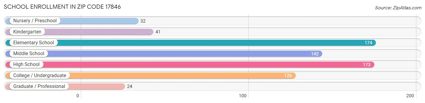 School Enrollment in Zip Code 17846