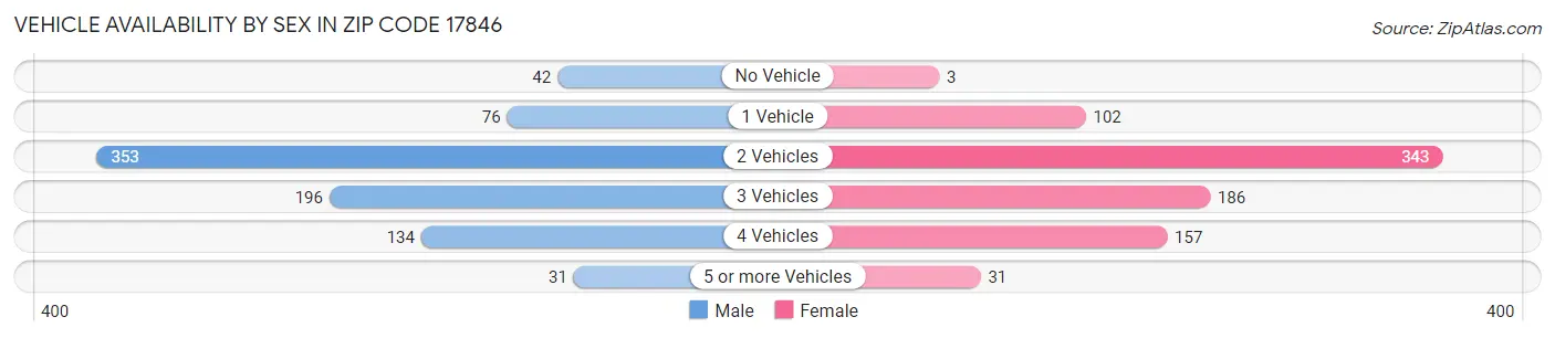Vehicle Availability by Sex in Zip Code 17846