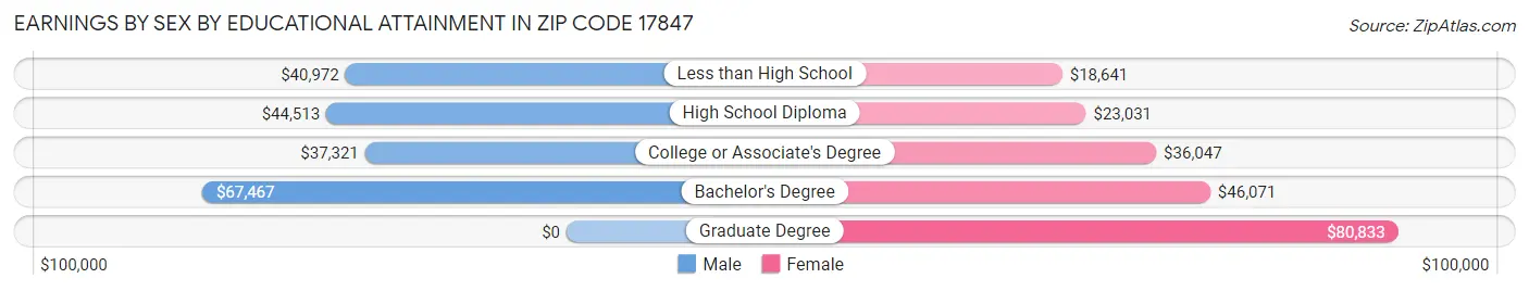 Earnings by Sex by Educational Attainment in Zip Code 17847