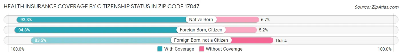 Health Insurance Coverage by Citizenship Status in Zip Code 17847