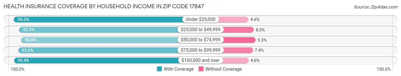 Health Insurance Coverage by Household Income in Zip Code 17847