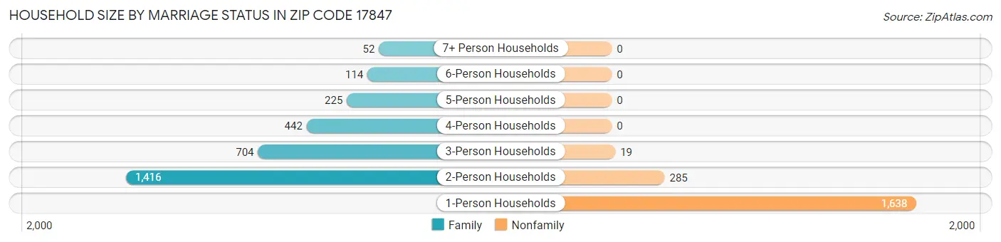 Household Size by Marriage Status in Zip Code 17847