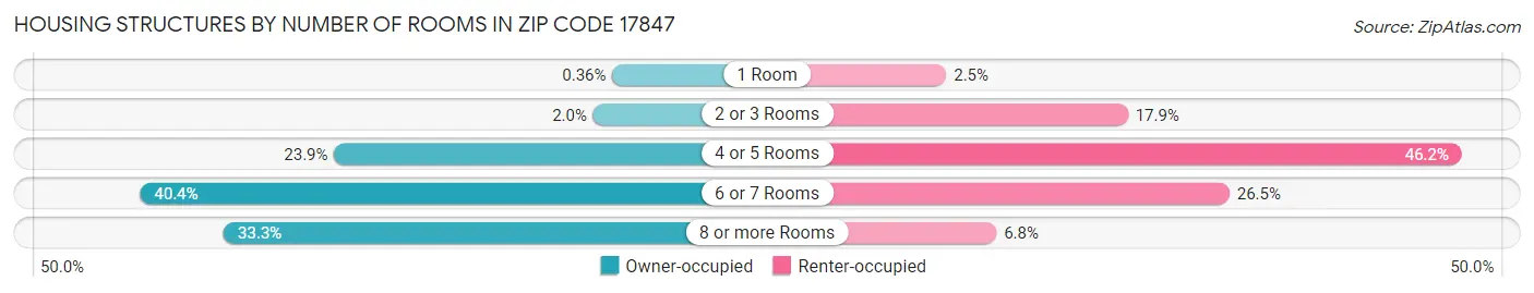 Housing Structures by Number of Rooms in Zip Code 17847