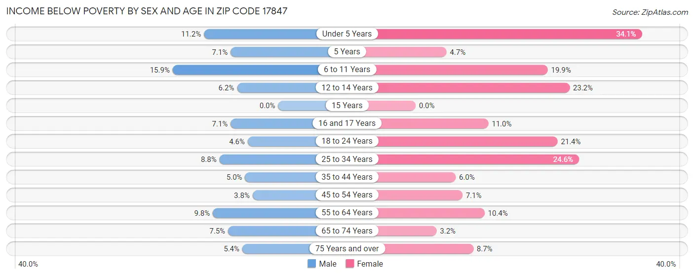 Income Below Poverty by Sex and Age in Zip Code 17847