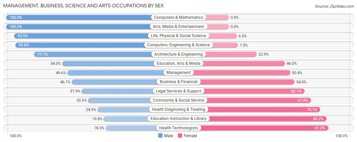 Management, Business, Science and Arts Occupations by Sex in Zip Code 17847