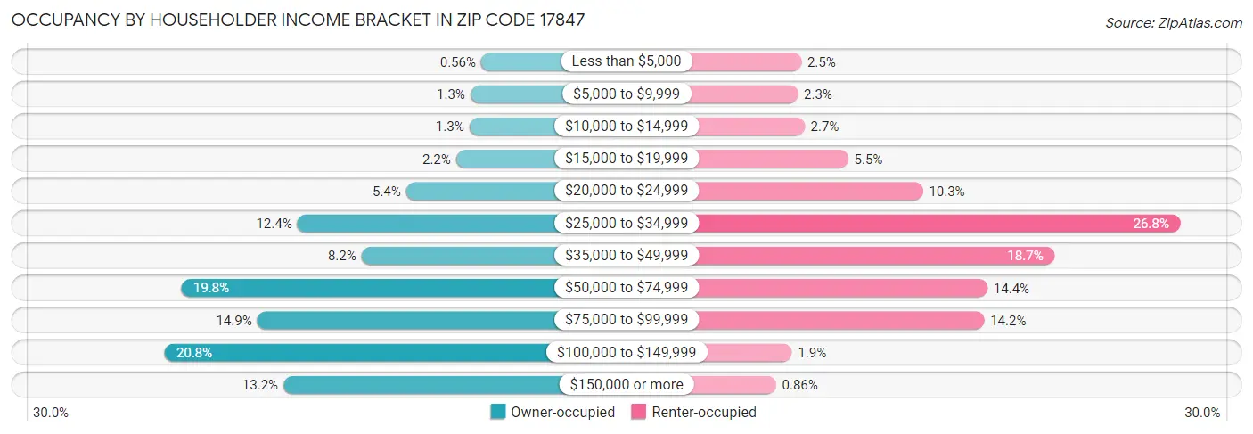 Occupancy by Householder Income Bracket in Zip Code 17847