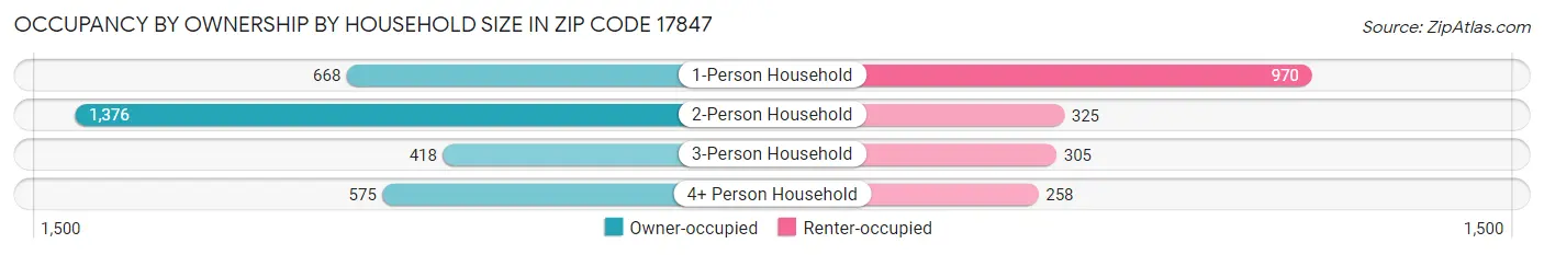 Occupancy by Ownership by Household Size in Zip Code 17847
