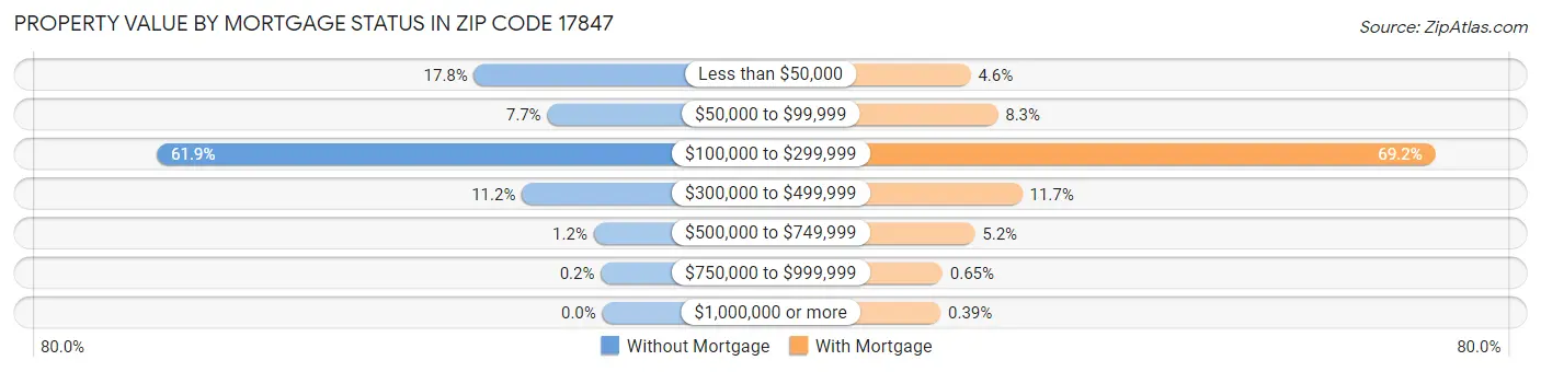 Property Value by Mortgage Status in Zip Code 17847
