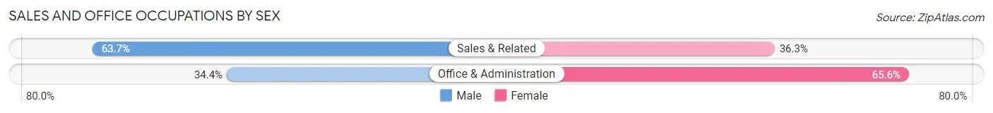Sales and Office Occupations by Sex in Zip Code 17847