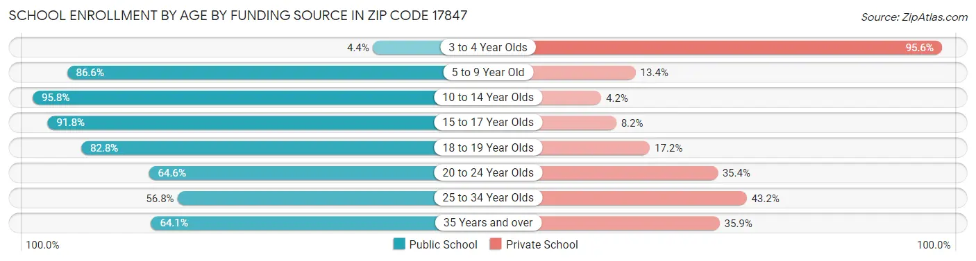 School Enrollment by Age by Funding Source in Zip Code 17847