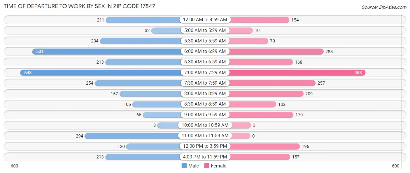 Time of Departure to Work by Sex in Zip Code 17847