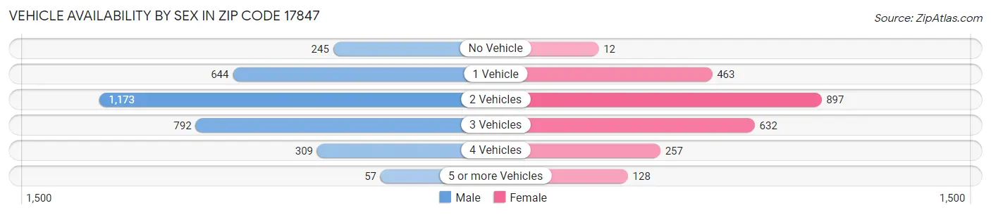 Vehicle Availability by Sex in Zip Code 17847