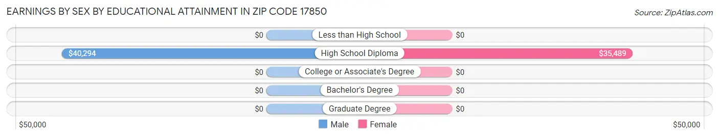 Earnings by Sex by Educational Attainment in Zip Code 17850