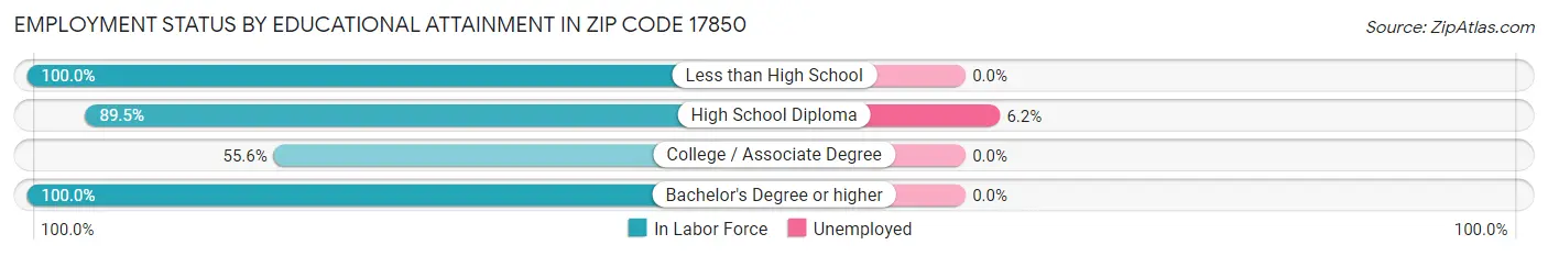 Employment Status by Educational Attainment in Zip Code 17850