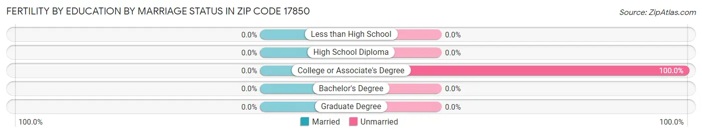 Female Fertility by Education by Marriage Status in Zip Code 17850