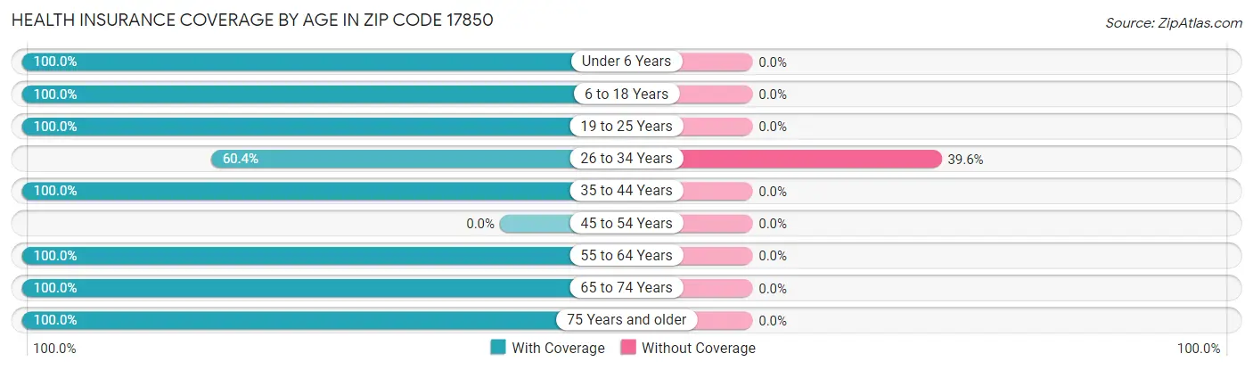 Health Insurance Coverage by Age in Zip Code 17850