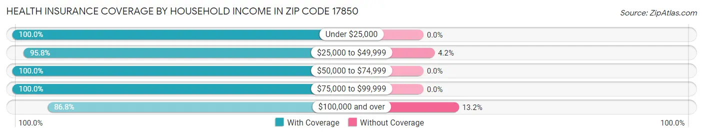 Health Insurance Coverage by Household Income in Zip Code 17850