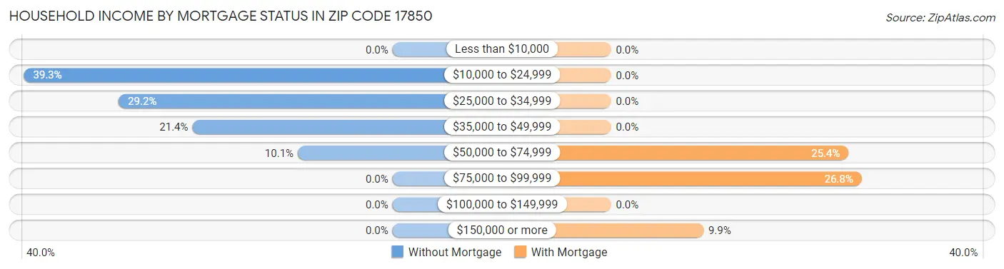 Household Income by Mortgage Status in Zip Code 17850