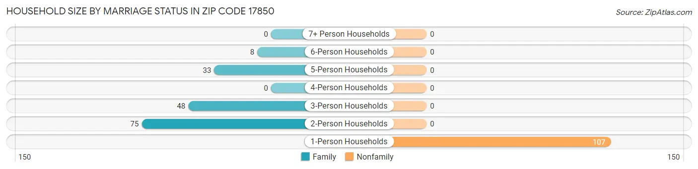 Household Size by Marriage Status in Zip Code 17850
