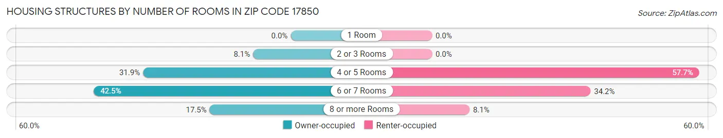 Housing Structures by Number of Rooms in Zip Code 17850