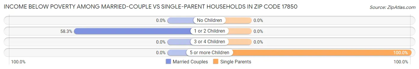 Income Below Poverty Among Married-Couple vs Single-Parent Households in Zip Code 17850