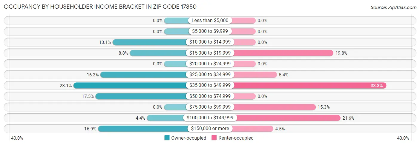 Occupancy by Householder Income Bracket in Zip Code 17850