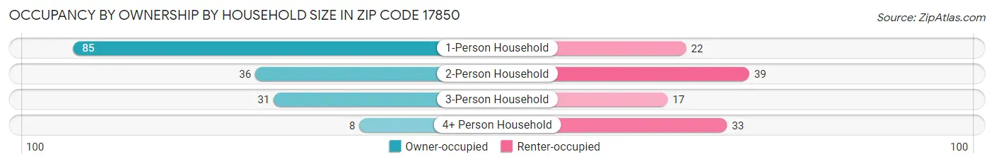 Occupancy by Ownership by Household Size in Zip Code 17850