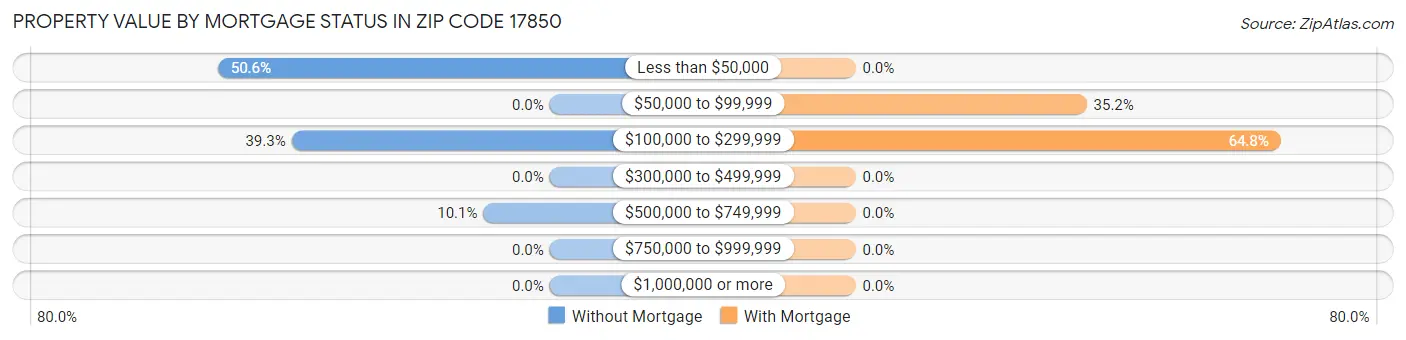 Property Value by Mortgage Status in Zip Code 17850