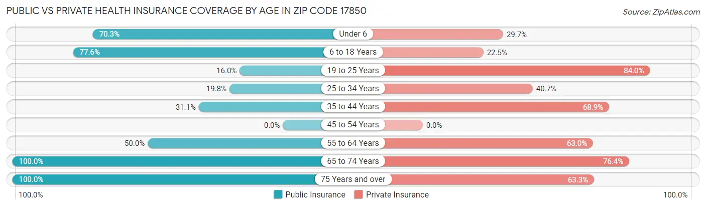 Public vs Private Health Insurance Coverage by Age in Zip Code 17850