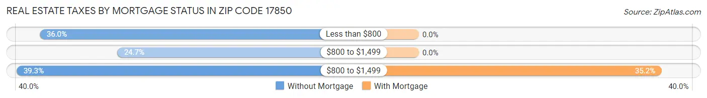 Real Estate Taxes by Mortgage Status in Zip Code 17850