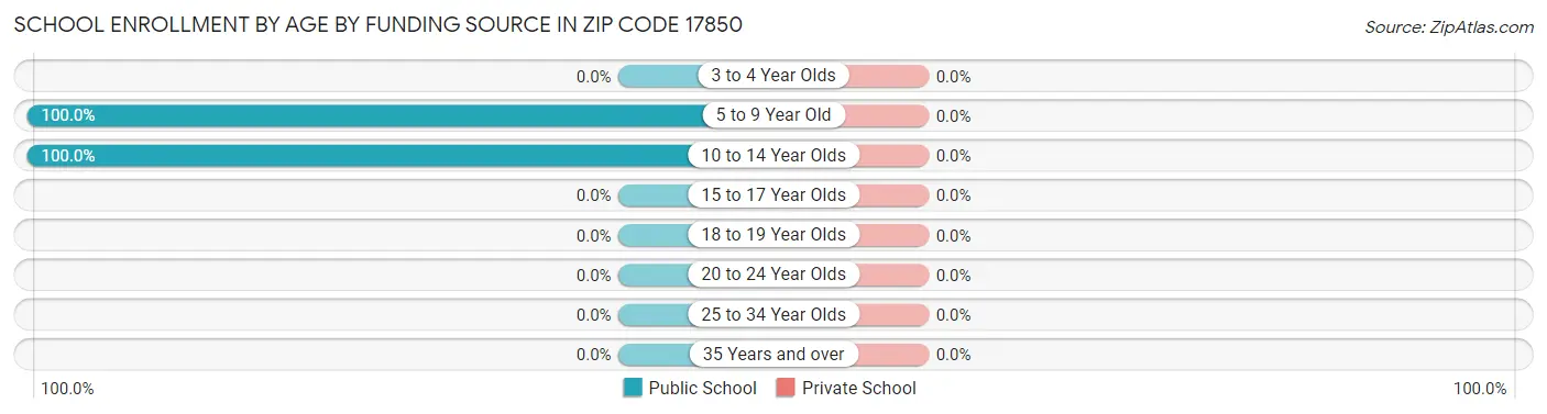 School Enrollment by Age by Funding Source in Zip Code 17850
