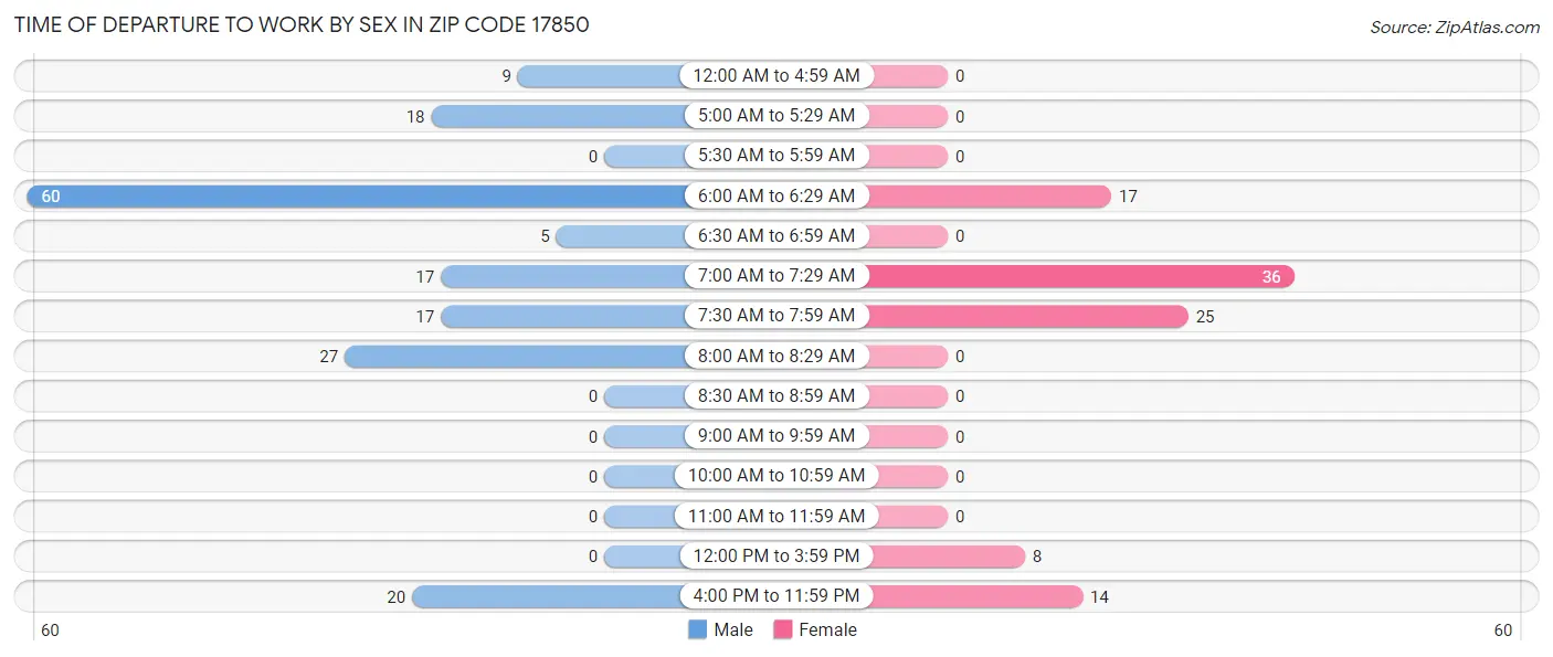 Time of Departure to Work by Sex in Zip Code 17850