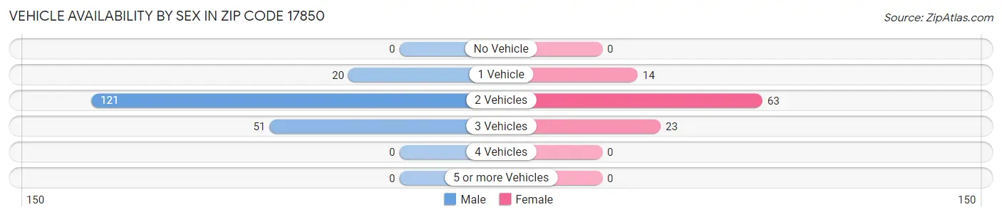 Vehicle Availability by Sex in Zip Code 17850