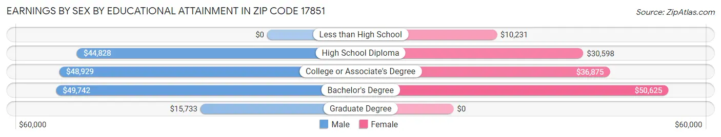 Earnings by Sex by Educational Attainment in Zip Code 17851