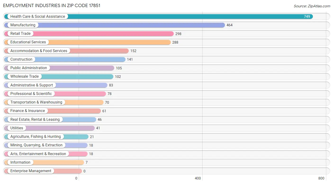 Employment Industries in Zip Code 17851