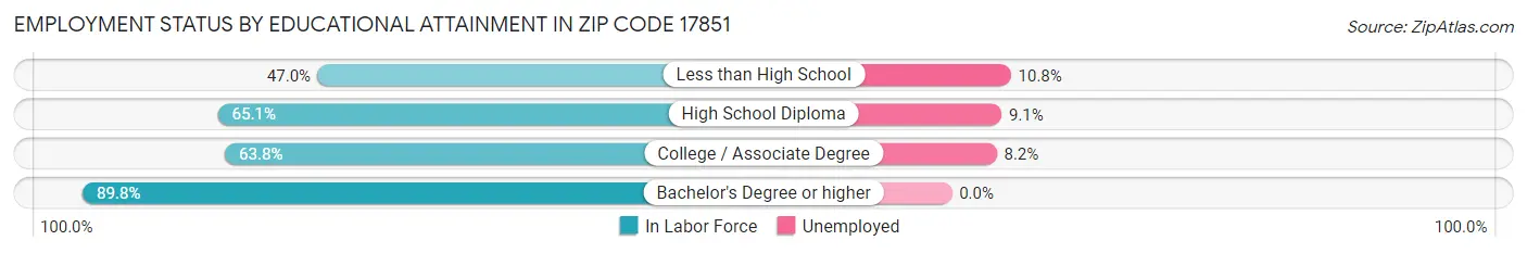 Employment Status by Educational Attainment in Zip Code 17851
