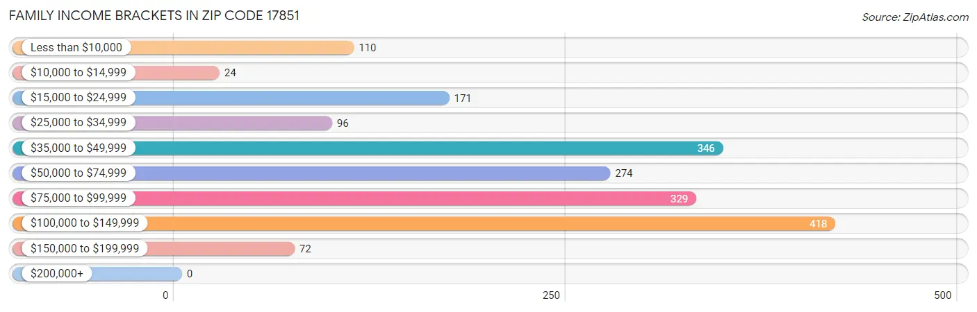 Family Income Brackets in Zip Code 17851