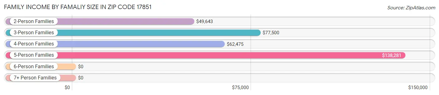 Family Income by Famaliy Size in Zip Code 17851